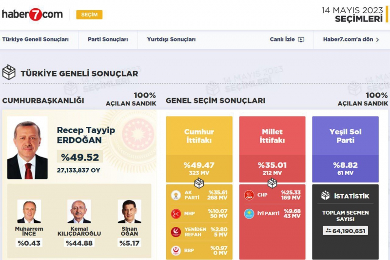 نتایج رسمی آرا در ترکیه
